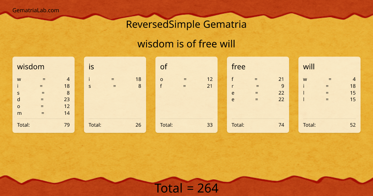 wisdom is of free will in reversedSimple Gematria